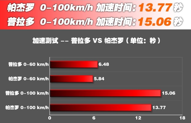 普拉多2.7L百公里加速15秒！动力性能略显无力