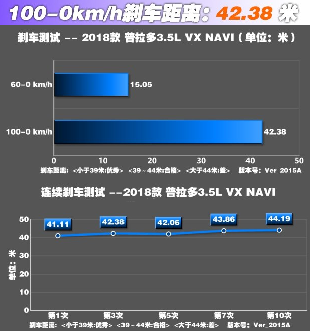 2018普拉多刹车性能测试 普拉多刹车距离几米？