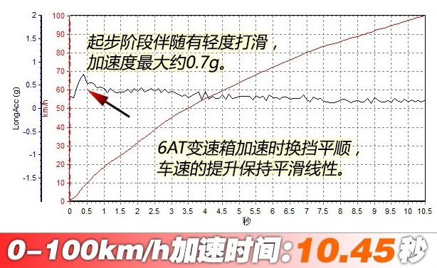 传祺GS8四驱百公里加速测试 传祺GS8四驱动力怎么样？