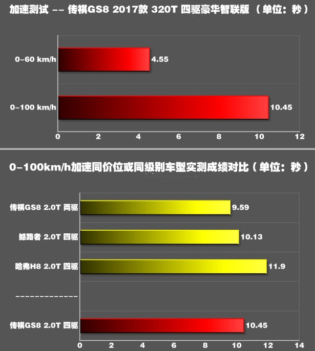 传祺GS8四驱百公里加速测试 传祺GS8四驱动力怎么样？