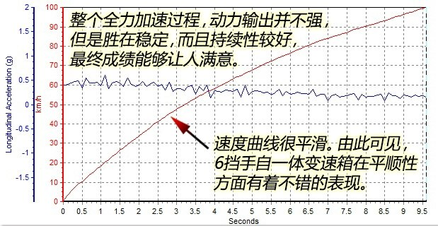 传祺GS8两驱动力强不强?GS8百公里加速时间快不快?