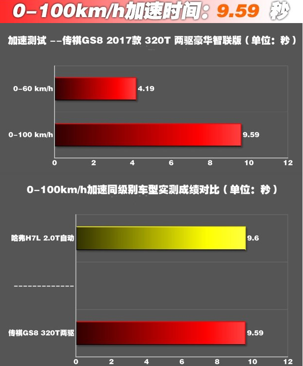 传祺GS8两驱动力强不强?GS8百公里加速时间快不快?