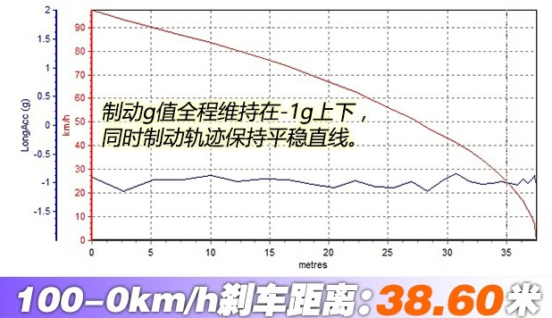 传祺GS8四驱刹车性能测试 GS8四驱刹车距离几米