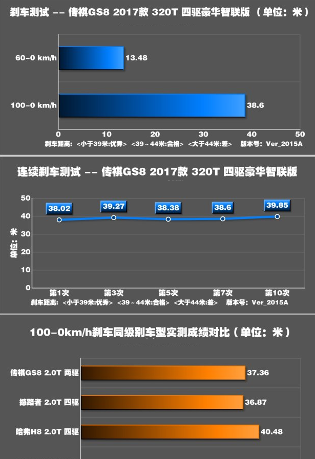 传祺GS8四驱刹车性能测试 GS8四驱刹车距离几米