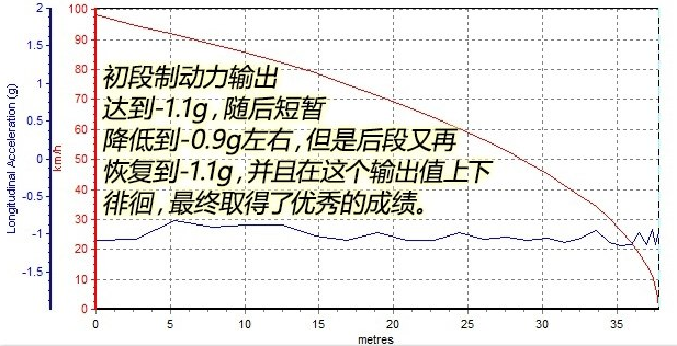 传祺GS8两驱刹车制动距离性能如何？