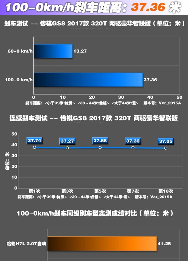 传祺GS8两驱刹车制动距离性能如何？