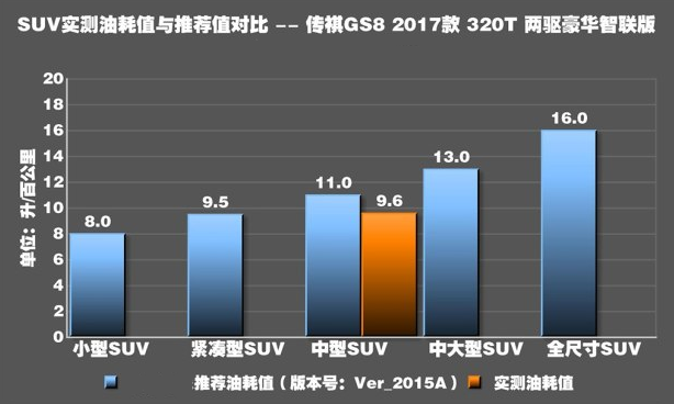 传祺GS8实际油耗测试 传祺GS8真实油耗大不大？