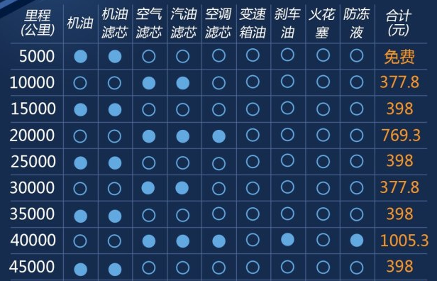 传祺GS8保养费用多少？<font color=red>传祺GS8保养周期</font>表及价格