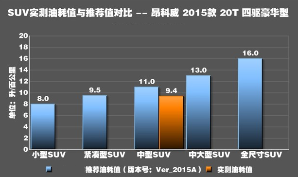 昂科威1.5T四驱真实油耗多少 昂科威2.0T实际油耗高吗？