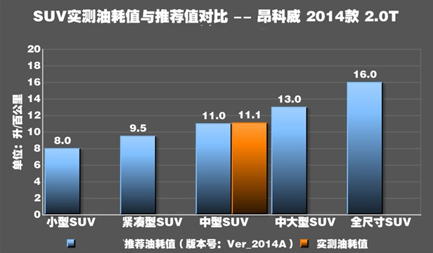 昂科威2.0四驱真实油耗测试 昂科威2.0T油耗大小实测