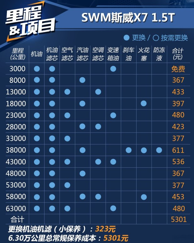 斯威X7保养费用多少？斯威X7保养周期表及价格