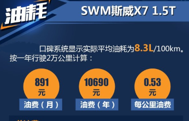 斯威X71.5T真实平均油耗 斯威X7油耗一公里几毛？