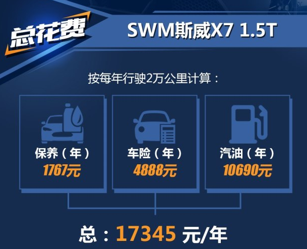 斯威X71.5T养车费一年多少钱？斯威X7养车难吗？