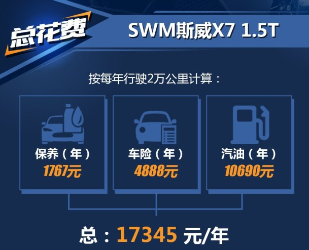 <font color=red>斯威X71</font>.5T养车费一年多少钱？斯威X7养车难吗？