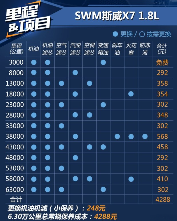 斯威X71.8L保养费用 斯威X71.8L保养周期间隔