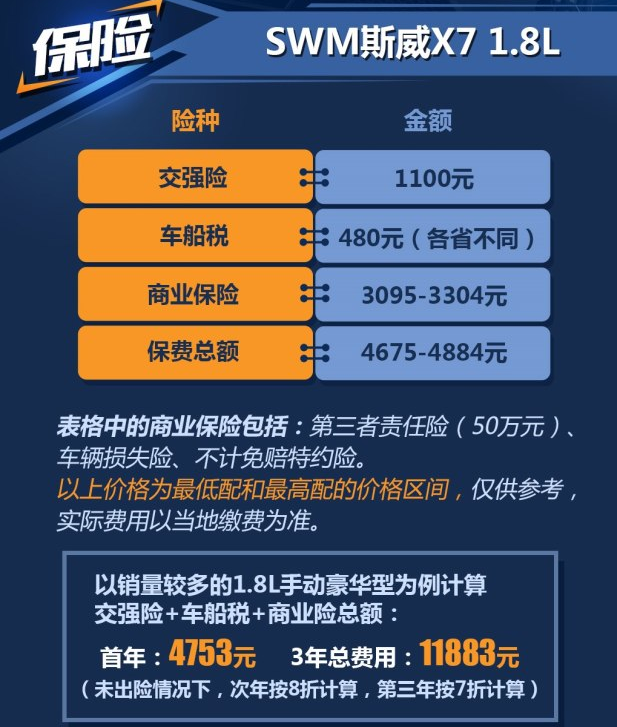 斯威X7保险买什么好？斯威X71.8L保险一年多少钱