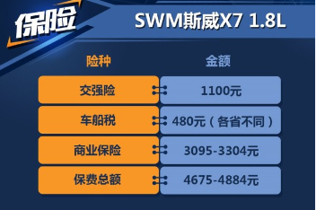 斯威X7保险买什么好？<font color=red>斯威X71</font>.8L保险一年多少钱
