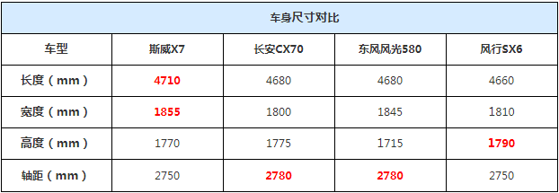 斯威X7长宽高轴距多少？斯威X7车身尺寸对比