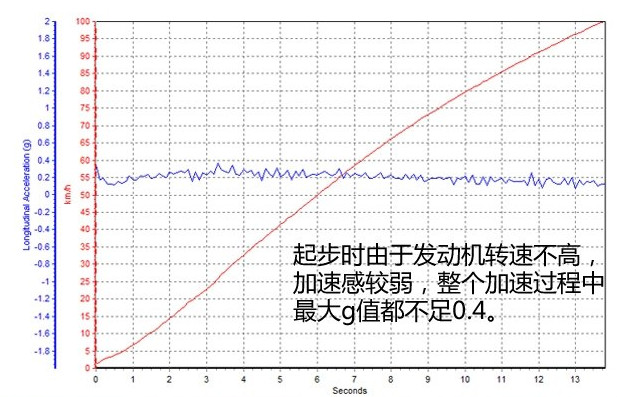 景逸X51.5T百公里加速几秒？景逸X51.5T动力怎么样？