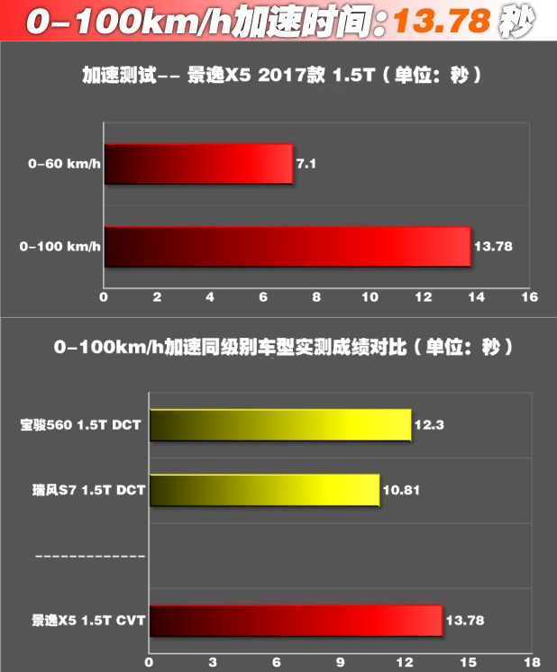 景逸X51.5T百公里加速几秒？景逸X51.5T动力怎么样？