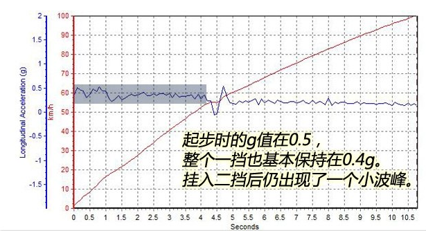 景逸X52.0L百公里加速10.73秒！动力充足强劲