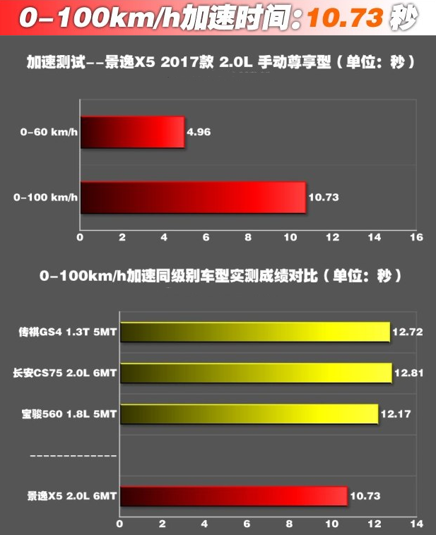 景逸X52.0L百公里加速10.73秒！动力充足强劲