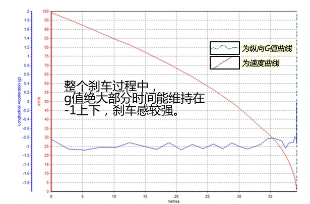 景逸X5刹车距离多少?景逸X5刹车系统性能介绍