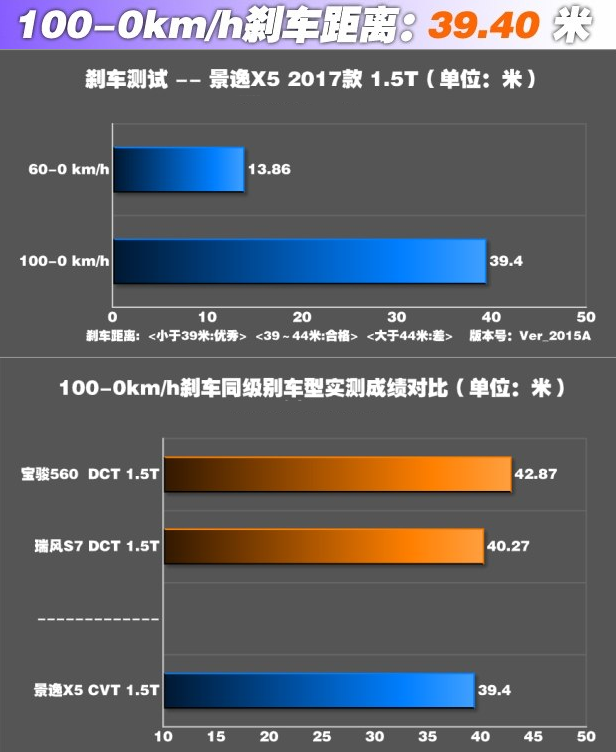 景逸X5刹车距离多少?景逸X5刹车系统性能介绍