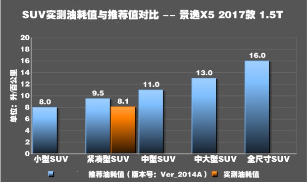 景逸X51.5T油耗实测多少？景逸X51.5T真实油耗测试