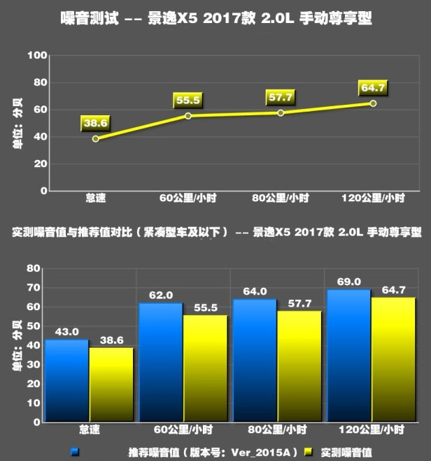 2017新景逸X5噪音测试 景逸X5噪音大不大？