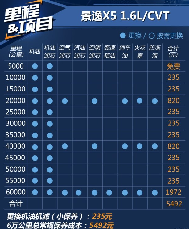 景逸X51.6L保养费用 景逸X5保养周期表及价格