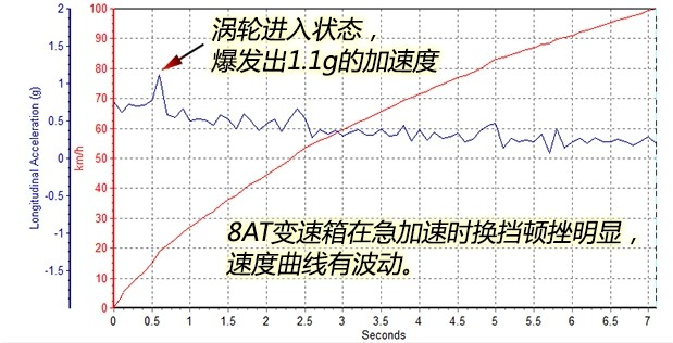 奥迪Q5百公里加速时间几秒？奥迪Q5百里加速测试