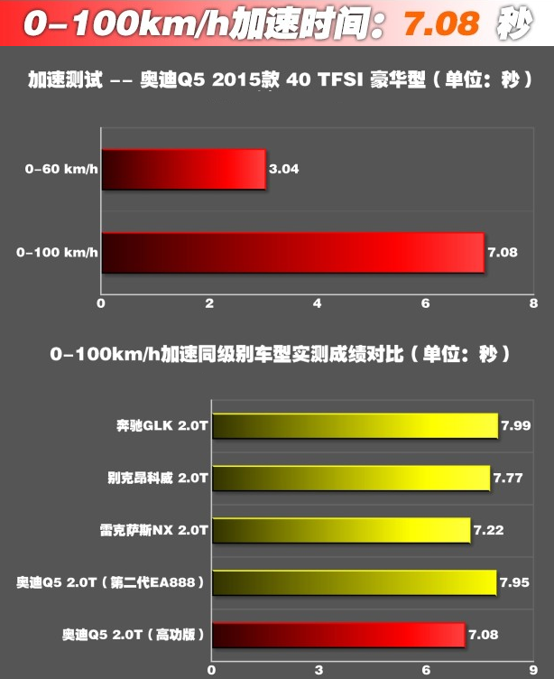 奥迪Q5百公里加速时间几秒？奥迪Q5百里加速测试