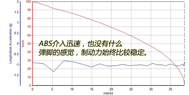 奥迪Q5刹车距离测试 奥迪Q5刹车性能怎么样?