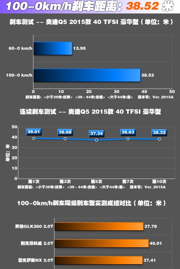 奥迪Q5刹车距离测试 奥迪Q5刹车性能怎么样?