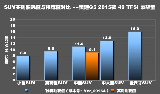 奥迪Q5真实油耗测试 奥迪Q5实际油耗是多少