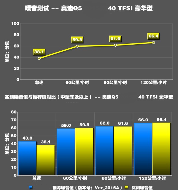 2017奥迪Q5噪音测试 奥迪Q5噪音大不大?