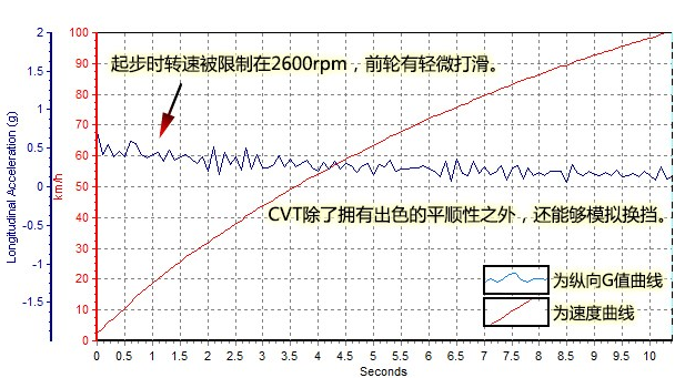 奇骏2.0L百公里加速几秒？奇骏2.0百公里最快时间