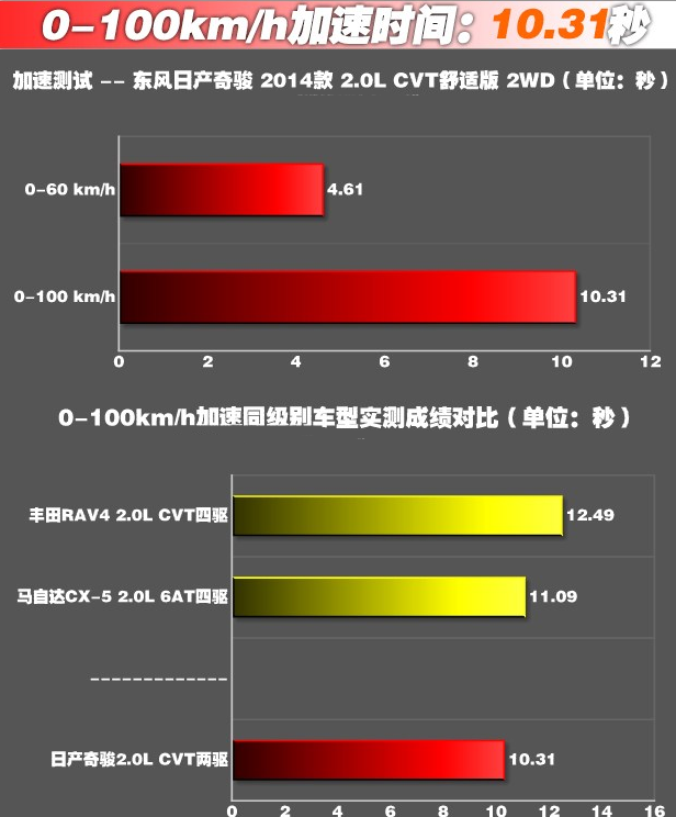 奇骏2.0L百公里加速几秒？奇骏2.0百公里最快时间