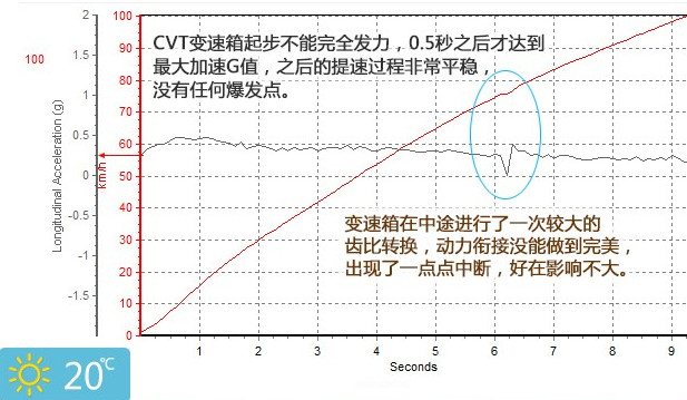 奇骏2.5L百公里加速9.23秒！奇骏2.5动力加速测试