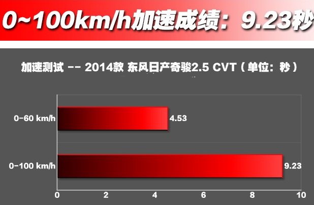 奇骏2.5L百公里加速9.23秒！奇骏2.5动力加速测试