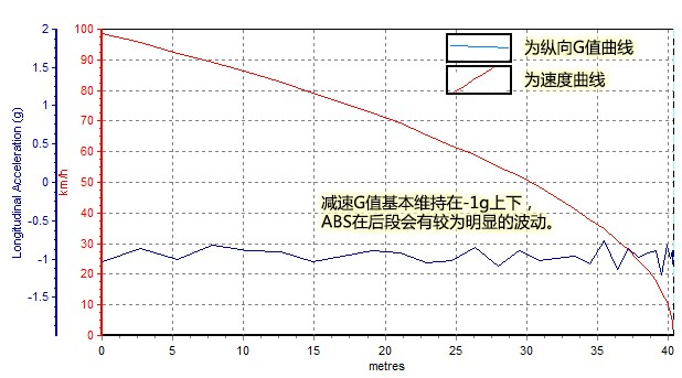 奇骏刹车距离几米？奇骏刹车性能好不好？