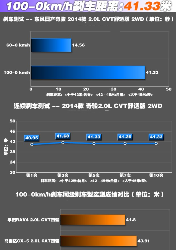 奇骏刹车距离几米？奇骏刹车性能好不好？