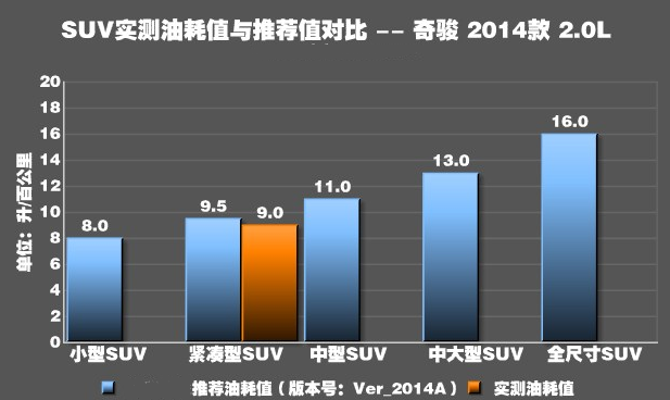 奇骏2.0真实油耗测试 奇骏2.0实际油耗高吗？