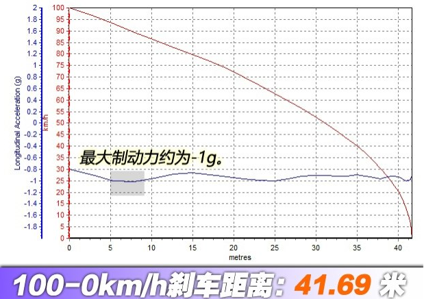 众泰T600运动版刹车距离测试 T600运动版刹车性能