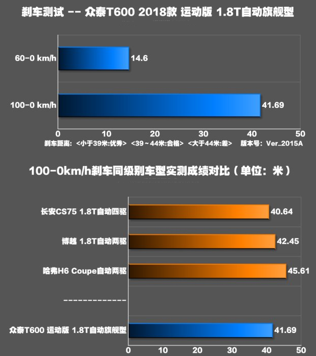 众泰T600运动版刹车距离测试 T600运动版刹车性能