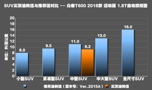 众泰T600运动版1.8T油耗实测 T6001.8T油耗高吗？