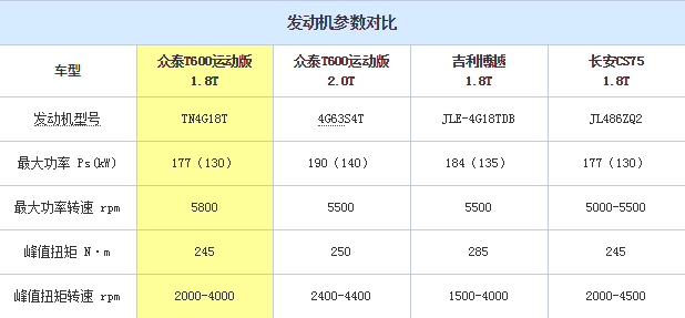 众泰T6001.8T发动机好吗？众泰T600运动1.8T发动机型号