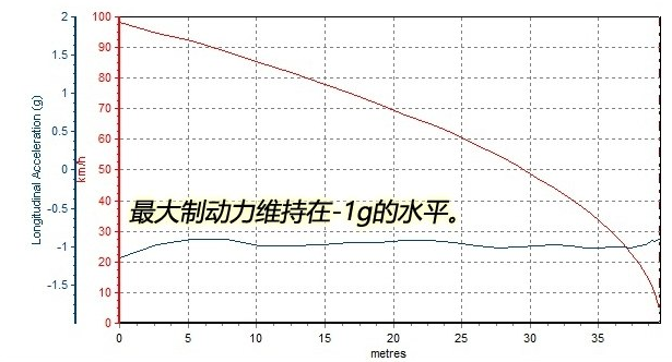 翼虎刹车距离几米 翼虎s刹车系统性能测试