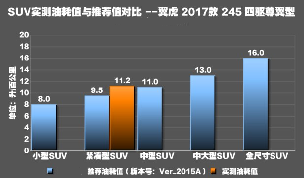 新翼虎四驱2.0T油耗测试 翼虎2.0T真实油耗多少？